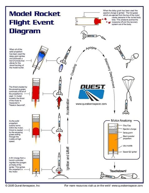 Rocketry